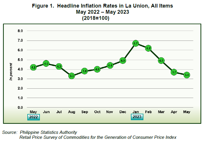 Figure 1. Headline Inflation Rates in La Union, All Items May 2022 - May 2023