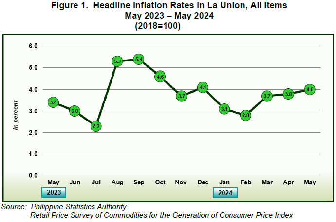Figure 1. Headline Inflation Rates in La Union, All Items May 2023 - May 2024