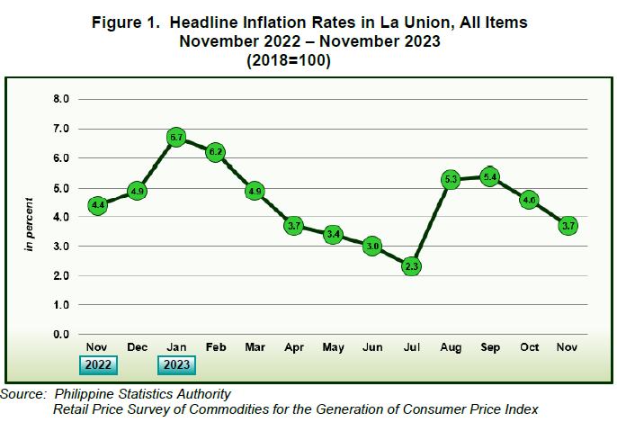 Figure 1. Headline Inflation Rates in La Union, All Items November 2022 - November 2023 (2018=100)