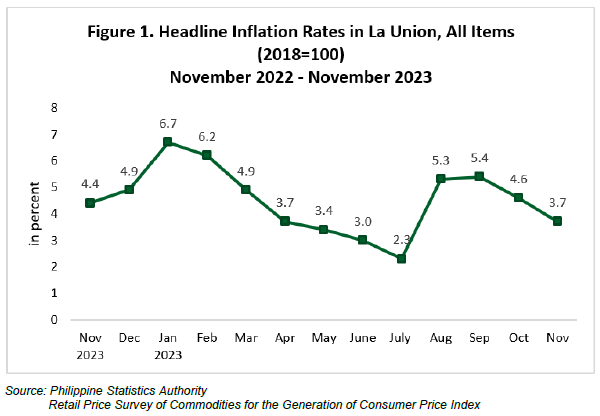 Figure 1. Headline Inflation Rates in La Union, All Items November 2022 - November 2023