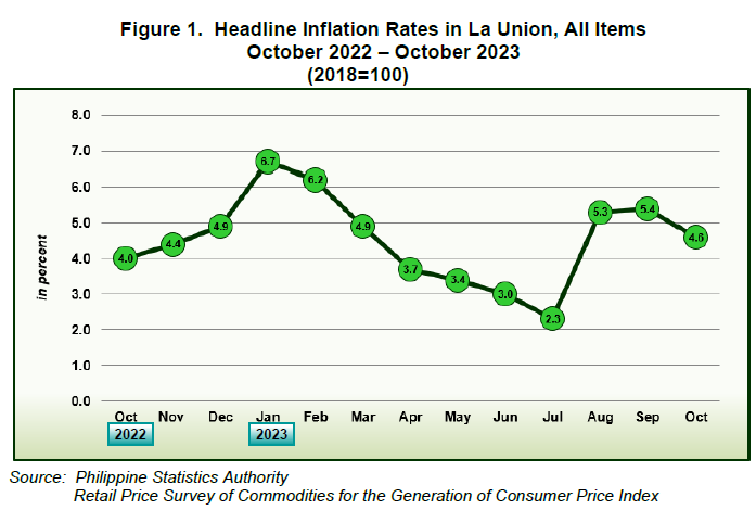 Figure 1. Headline Inflation Rates in La Union, All Items October 2022 - October 2023