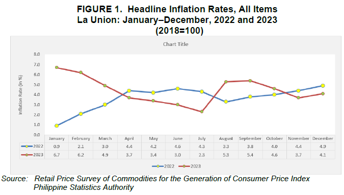 Figure 1. Headline Inflation Rates, All Items La Union January-December, 2022 and 2023 (2018=100)