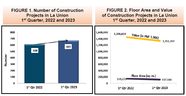 Figure 1. Number of Construction Projects in La Union 1st Quarter, 2022 and 2023 Figure 2. Floor Area and Value of Construction Projects in La Union 1st Quarter, 2022 and 2023