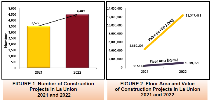 Figure 1. Number of Construction Projects in La Union 2021 and 2022 and Figure 2. Floor Area and Value of Construction Projects in La Union 2021 and 2022