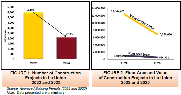 Figure 1. Number of Construction Projects in La Union 2022 and 2023 Figure 2. Floor Area and Value of Construction Projects in La Union 2022 and 2023