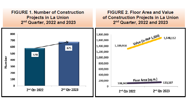 Figure 1. Number of Construction Projects in La Union 2nd QUarter, 2022 and 2023 & Figure 2. Floor Area and Value of Construction Projects in La Union 2nd Quarter, 2022 and 2023