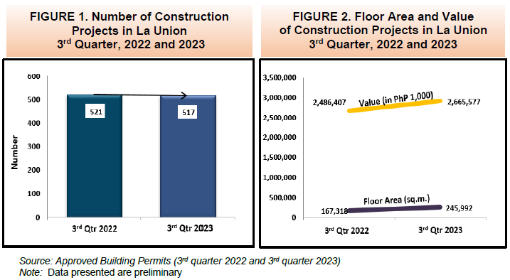 Figure 1. Number of Construction Projects in La Union 3rd Quarter, 2022 and 2023 Figure 2. Floor Area and Value of Construction Projects in La Union 3rd Quarter, 2022 and 2023