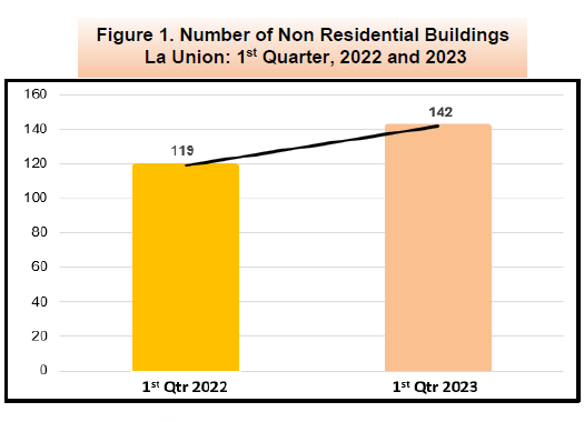 Figure 1. Number of Non Residential Buildings La Union 1st Quarter, 2022 and 2023