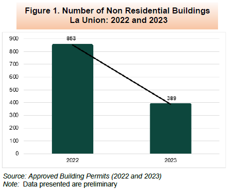 Figure 1. Number of Non Residential Buildings La Union 2022 and 2023
