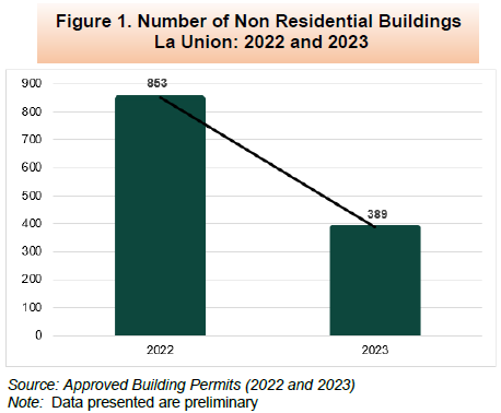 Figure 1. Number of Non Residential Buildings La Union 2022 and 2023