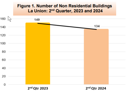 Figure 1. Number of Non Residential Buildings La Union 2nd Quarter, 2023 and 2024