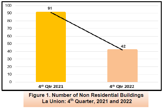 Figure 1. Number of Non Residential Buildings La Union 4th Quarter, 2021 and 2022