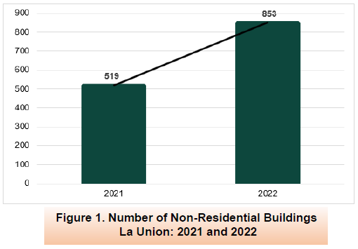 Figure 1. Number of Non-Residential Buildings La Union 2021 and 2022