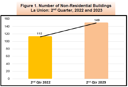 Figure 1. Number of Non-Residential Buildings La Union 2nd Quarter, 2022 and 2023