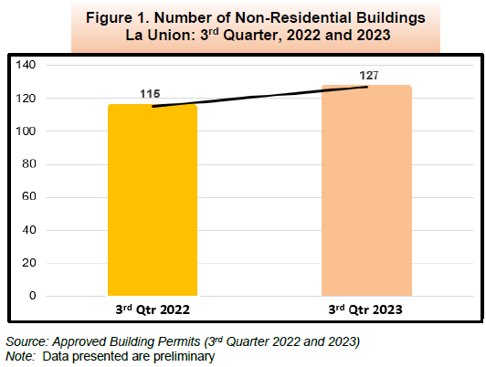 Figure 1. Number of Non-Residential Buildings La Union 3rd Quarter, 2022 and 2023