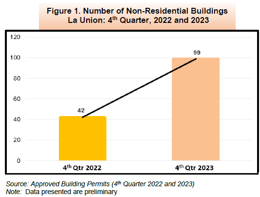 Figure 1. Number of Non-Residential Buildings