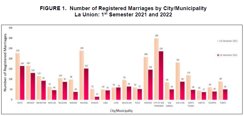 Figure 1. Number of Registered Marriages by City Municipality La Union 1st Semester 2021 and 2022