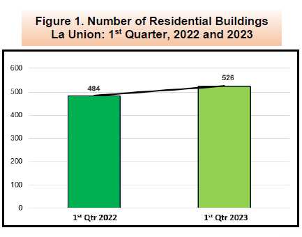 Figure 1. Number of Residential Buildings La Union 1st Quarter, 2022 and 2023