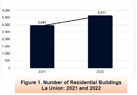 Figure 1. Number of Residential Buildings La Union 2021 and 2022