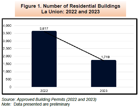 Figure 1. Number of Residential Buildings La Union 2022 and 2023