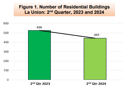 Figure 1. Number of Residential Buildings La Union 2nd Quarter 2023 and 2024