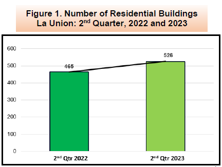 Figure 1. Number of Residential Buildings La Union 2nd Quarter, 2022 and 2023