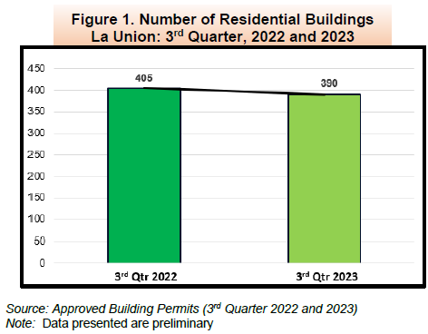 Figure 1. Number of Residential Buildings La Union 3rd Quarter, 2022 and 2023