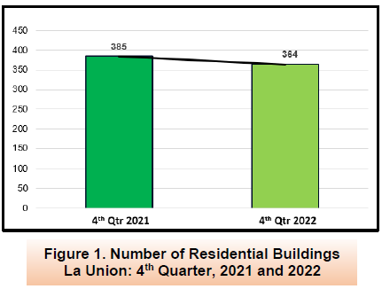 Figure 1. Number of Residential Buildings La Union 4th Quarter, 2021 and 2022