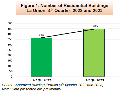 Figure 1. Number of Residential Buildings La Union 4th Quarter, 2022 and 2023