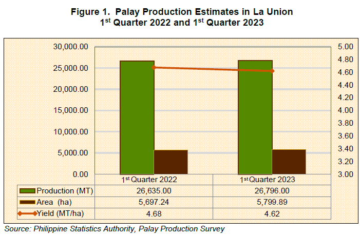 Figure 1. Palay Production Estimates in La Union 1st Quarter 2022 and 1st Quarter 2023
