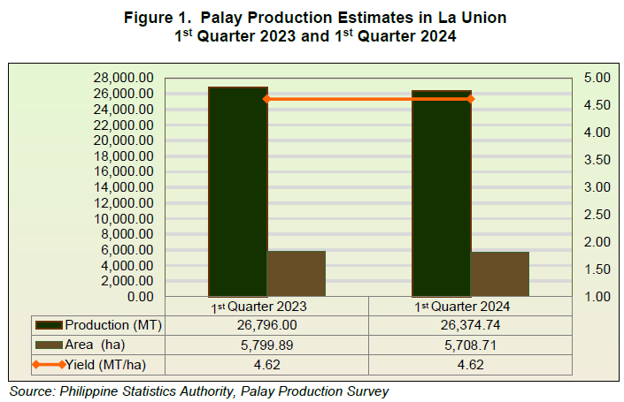 Figure 1. Palay Production Estimates in La Union 1st Quarter 2023 and 1st Quarter 2024