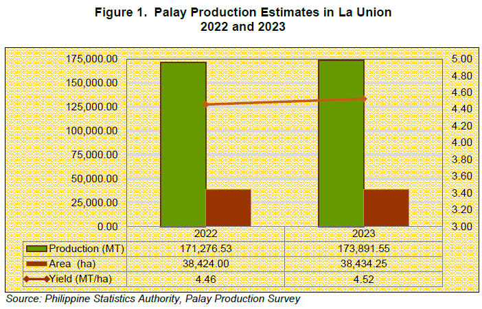 Figure 1. Palay Production Estimates in La Union 2022 and 2023