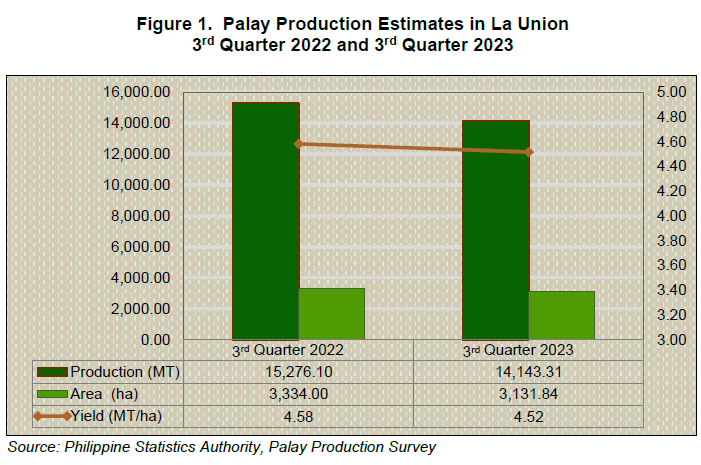 Figure 1. Palay Production Estimates in La Union 3rd Quarter 2022 and 3rd Quarter 2023