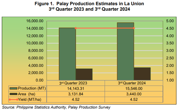 Figure 1. Palay Production Estimates in La Union 3rd Quarter 2023 and 3rd Quarter 2024