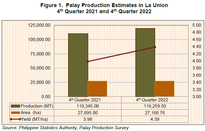 Figure 1. Palay Production Estimates in La Union 4th Quarter 2021 and 4th Quarter 2022