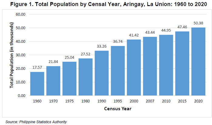 Figure 1. Total Population by Censal Year, Aringay, La Union 1960 to 2020