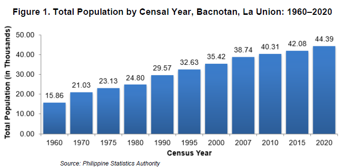 Figure 1. Total Population by Censal Year, Bacnotan, La Union 1960 to 2020