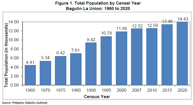 Figure 1. Total Population by Censal Year, Bagulin, La Union 1960 to 2020