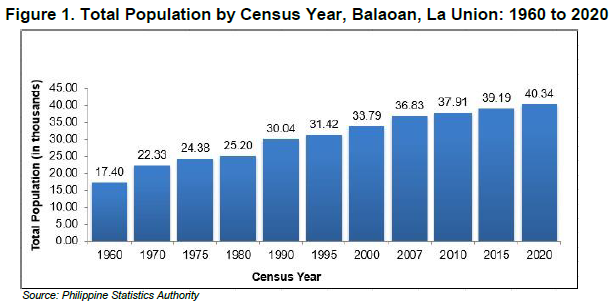 Figure 1. Total Population by Censal Year, Balaoan, La Union 1960 to 2020