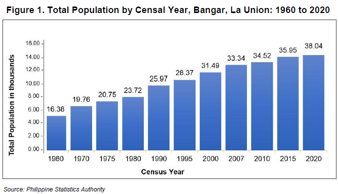 Figure 1. Total Population by Censal Year, Bangar, La Union 1960 to 2020