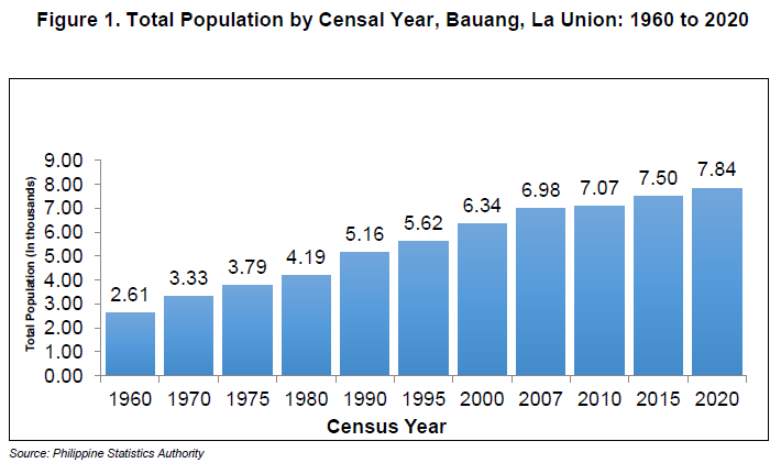 Figure 1. Total Population by Censal Year, Bauang, La Union 1960 to 2020