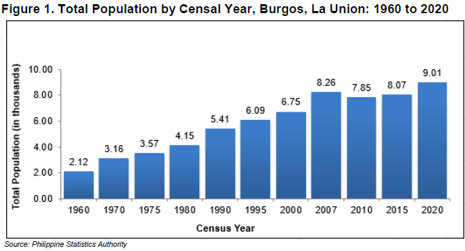 Figure 1. Total Population by Censal Year, Burgos, La Union 1960 to 2020