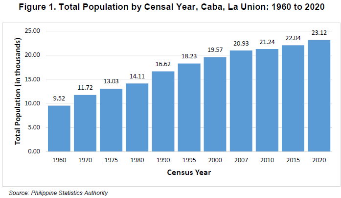 Figure 1. Total Population by Censal Year, Caba, La Union 1960 to 2020.png