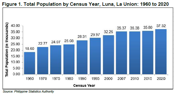 Figure 1. Total Population by Censal Year, Luna, La Union 1960 to 2020