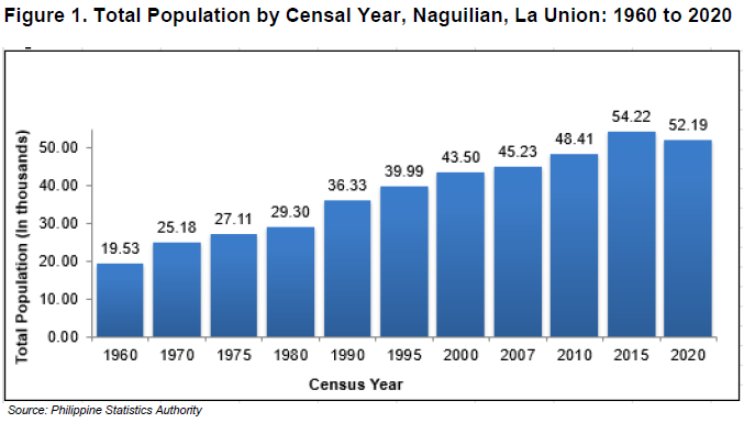 Figure 1. Total Population by Censal Year, Naguilian, La Union 1960 to 2020