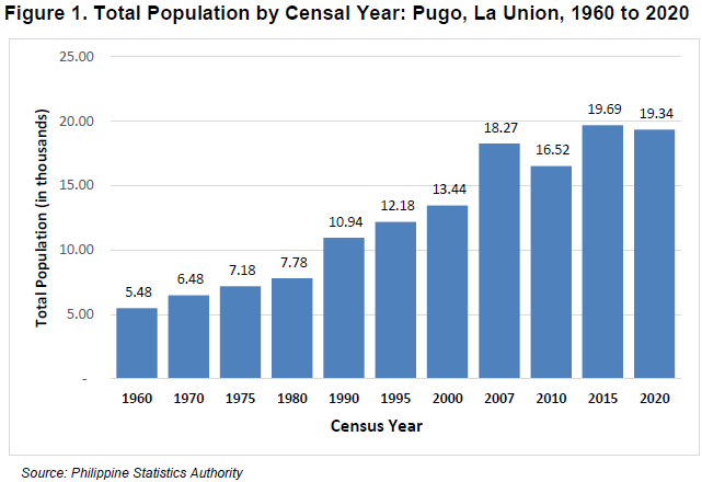 Figure 1. Total Population by Censal Year, Pugo, La Union 1960 to 2020.png