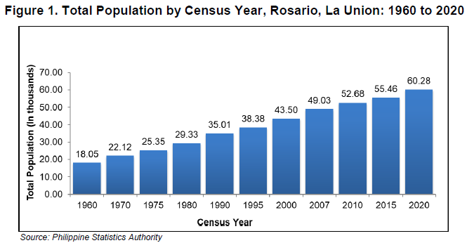 Figure 1. Total Population by Censal Year, Rosario, La Union, La Union 1960 to 2020