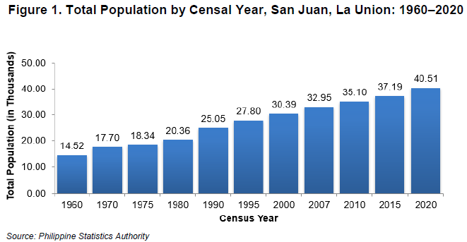 Figure 1. Total Population by Censal Year, San Juan, La Union 1960-2020