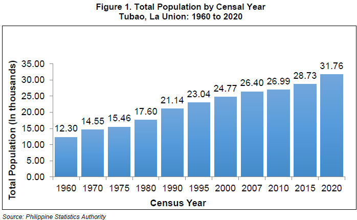 Figure 1. Total Population by Censal Year, Tubao, La Union 1960 to 2020