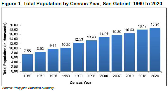 Figure 1. Total Population by Census Year, San Gabriel 1960 to 2020